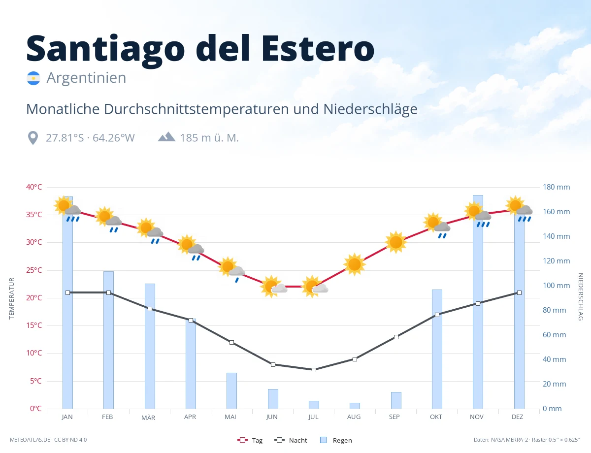 Santiago del Estero - monatliche Durchschnittstemperaturen und Niederschläge