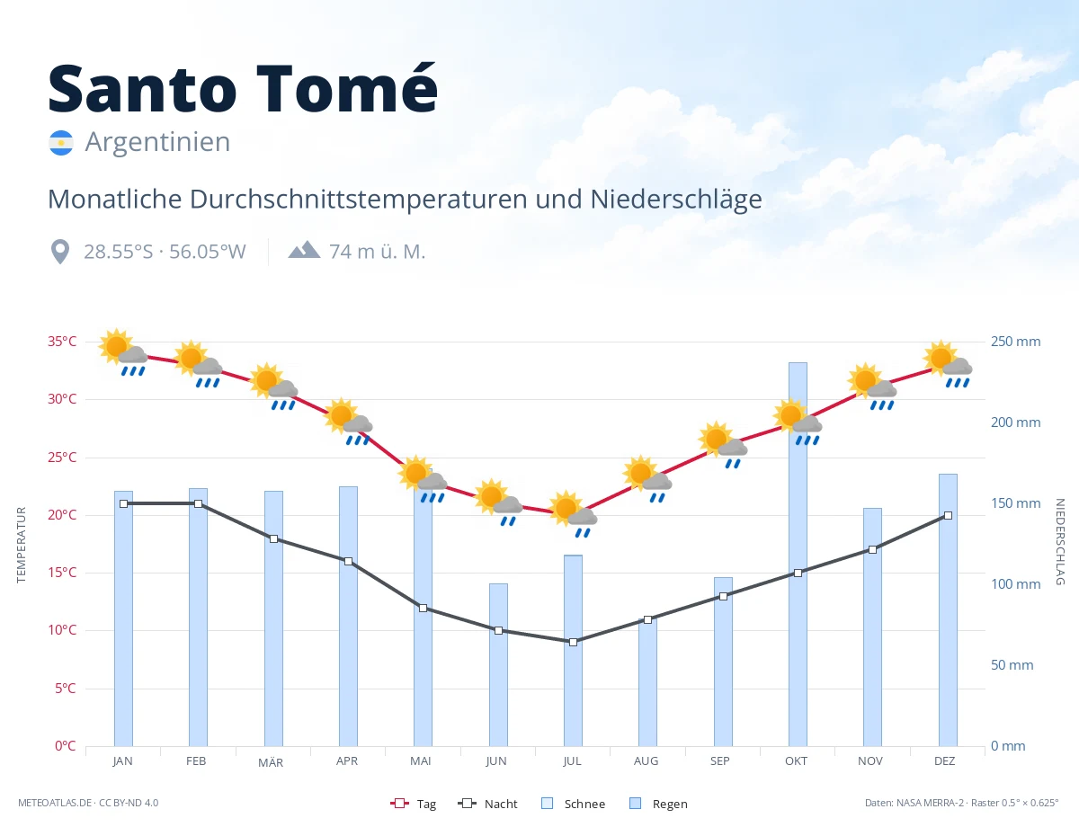 Santo Tomé - monatliche Durchschnittstemperaturen und Niederschläge