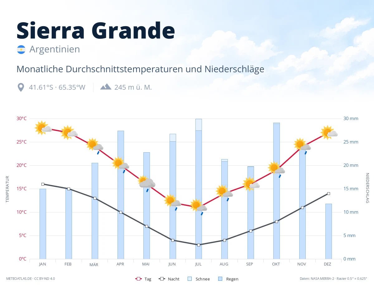 Sierra Grande - monatliche Durchschnittstemperaturen und Niederschläge