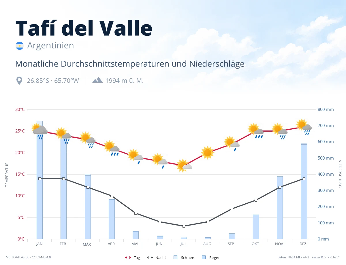 Tafí del Valle - monatliche Durchschnittstemperaturen und Niederschläge