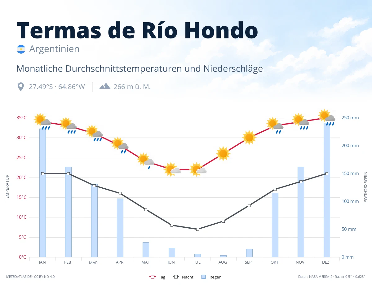 Termas de Río Hondo - monatliche Durchschnittstemperaturen und Niederschläge