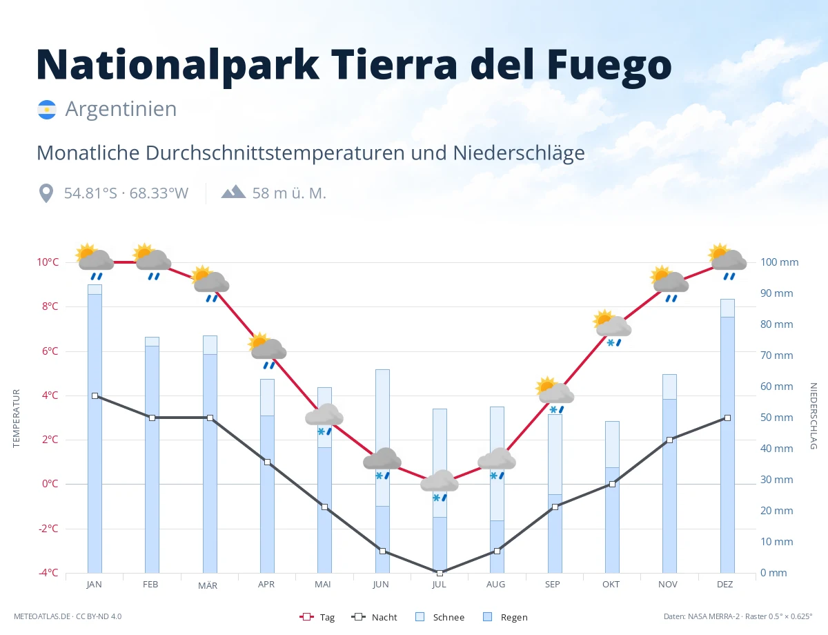 Nationalpark Tierra del Fuego - monatliche Durchschnittstemperaturen und Niederschläge