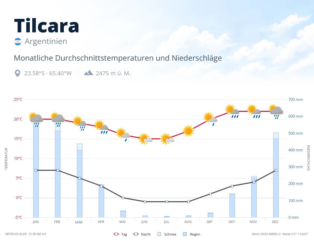 Tilcara - monatliche Durchschnittstemperaturen und Niederschläge