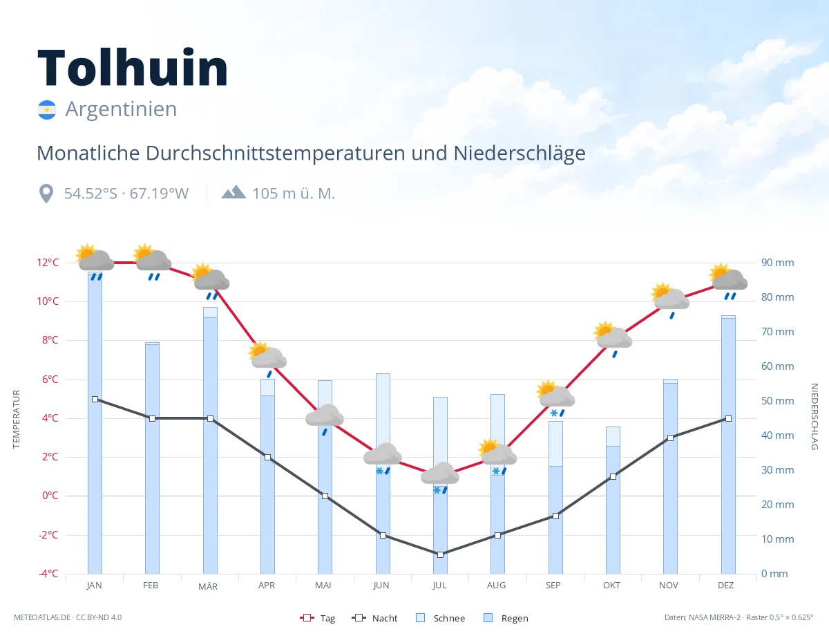 Tolhuin - monatliche Durchschnittstemperaturen und Niederschläge