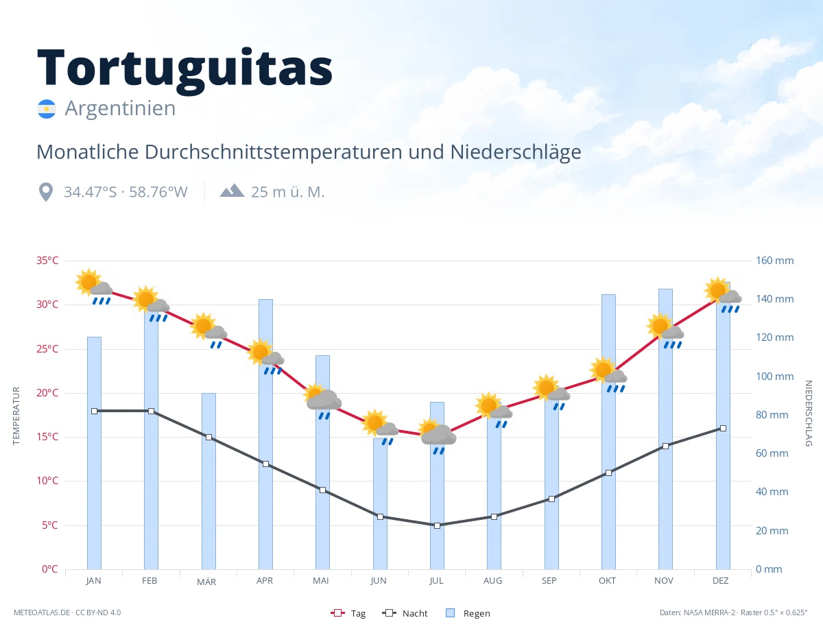 Tortuguitas - monatliche Durchschnittstemperaturen und Niederschläge