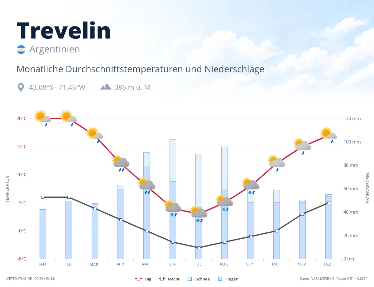 Trevelin - monatliche Durchschnittstemperaturen und Niederschläge