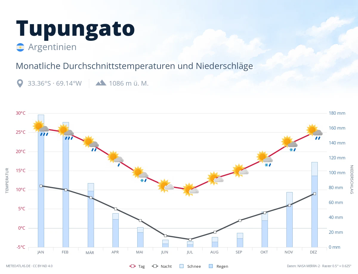 Tupungato - monatliche Durchschnittstemperaturen und Niederschläge