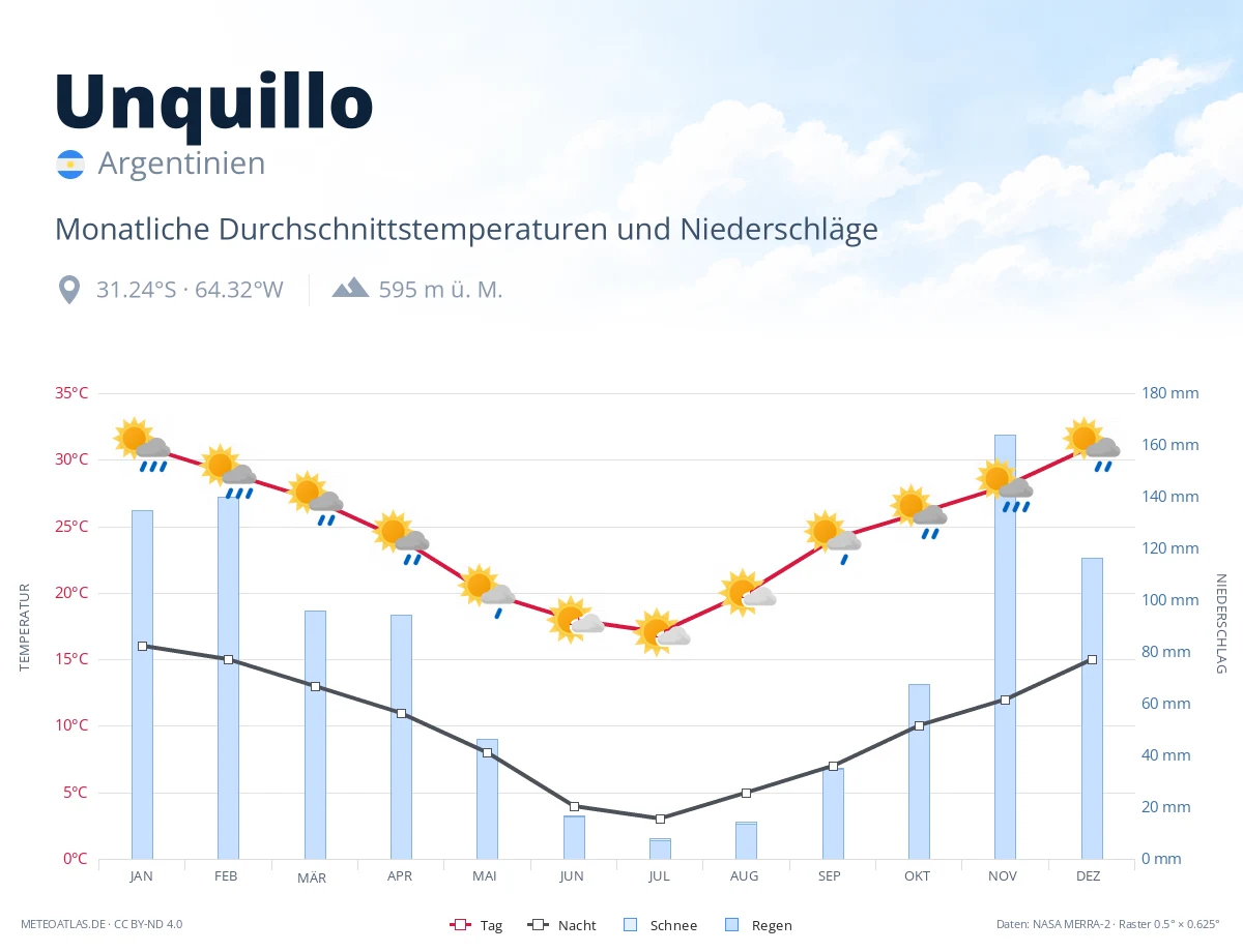 Unquillo - monatliche Durchschnittstemperaturen und Niederschläge