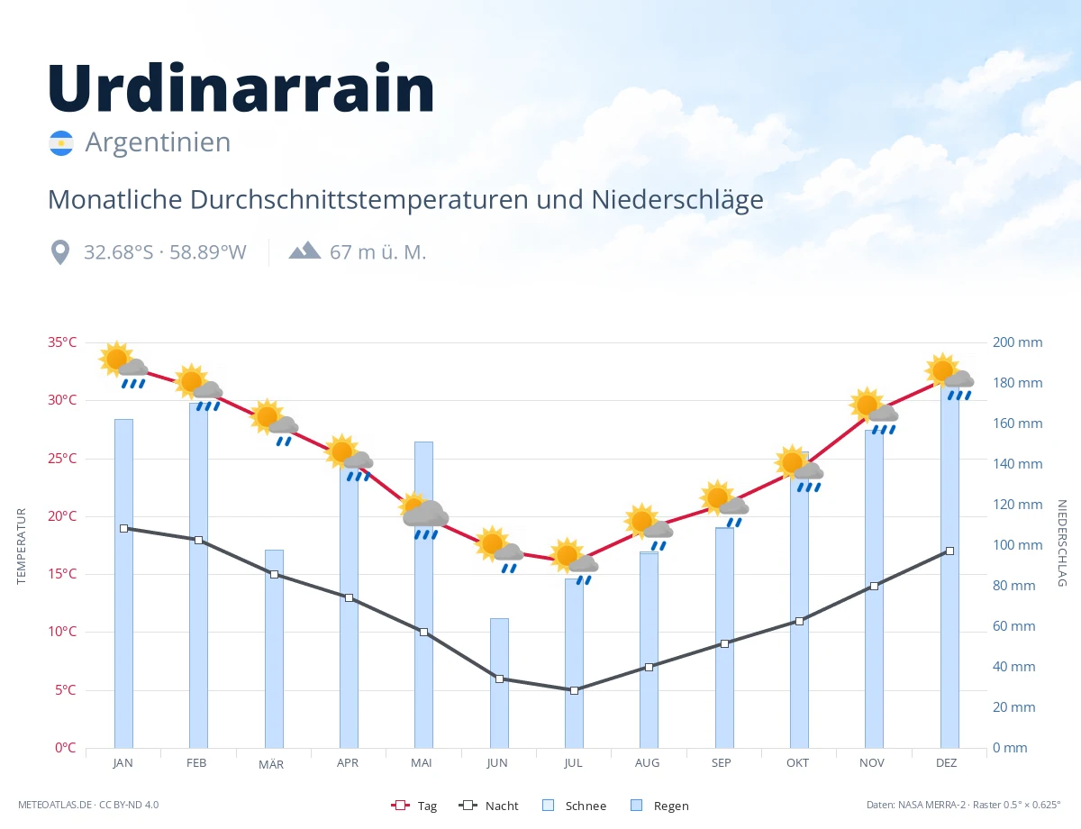 Urdinarrain - monatliche Durchschnittstemperaturen und Niederschläge