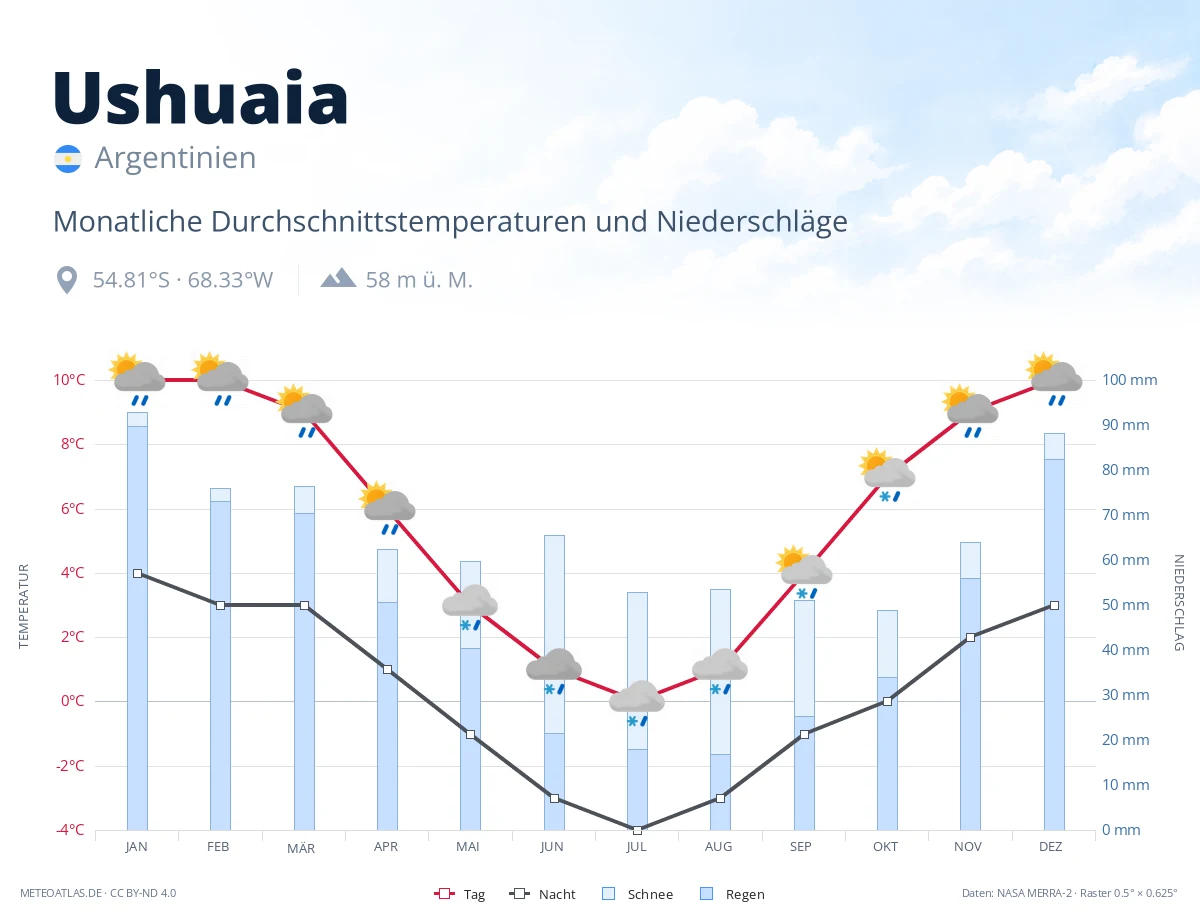Ushuaia - monatliche Durchschnittstemperaturen und Niederschläge