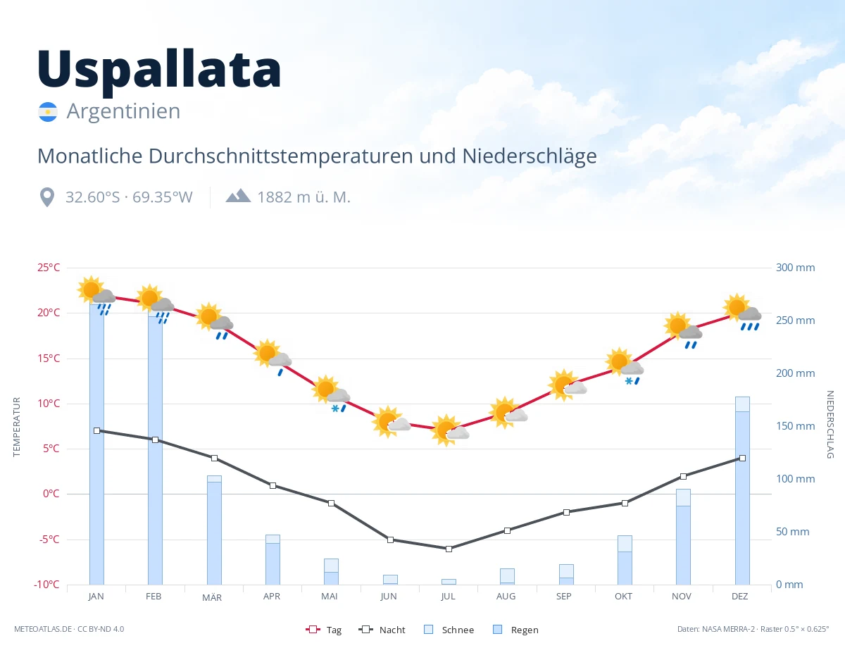 Uspallata - monatliche Durchschnittstemperaturen und Niederschläge