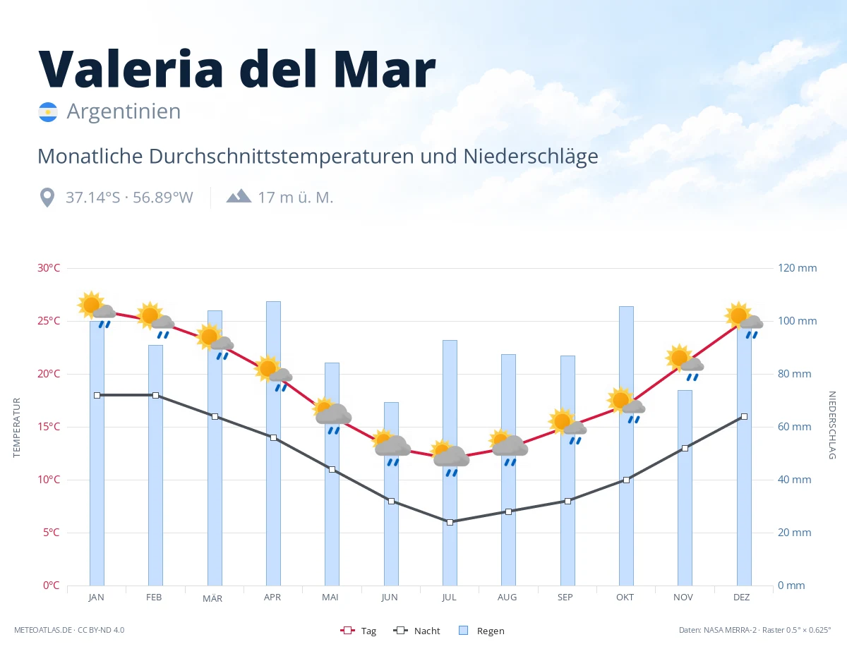 Valeria del Mar - monatliche Durchschnittstemperaturen und Niederschläge