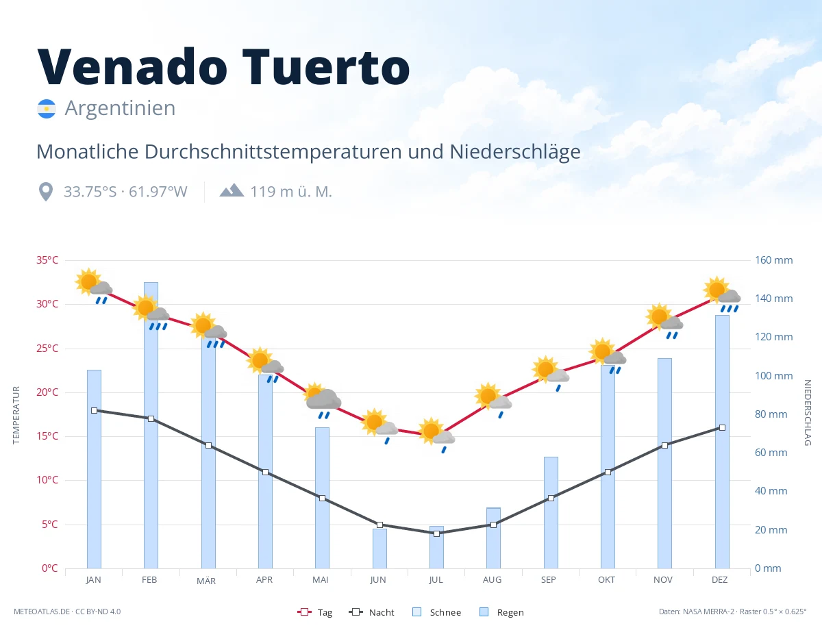 Venado Tuerto - monatliche Durchschnittstemperaturen und Niederschläge