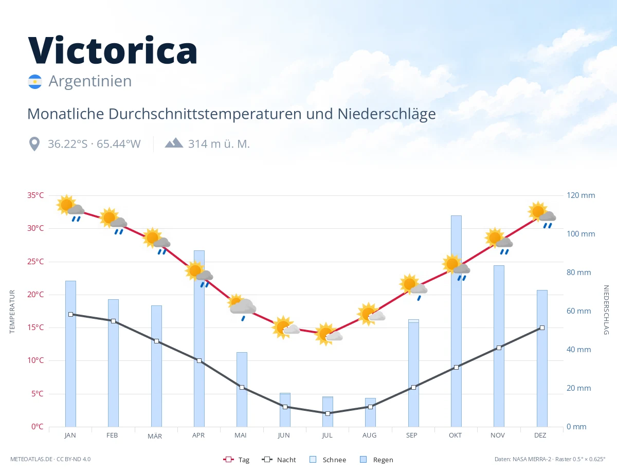 Victorica - monatliche Durchschnittstemperaturen und Niederschläge