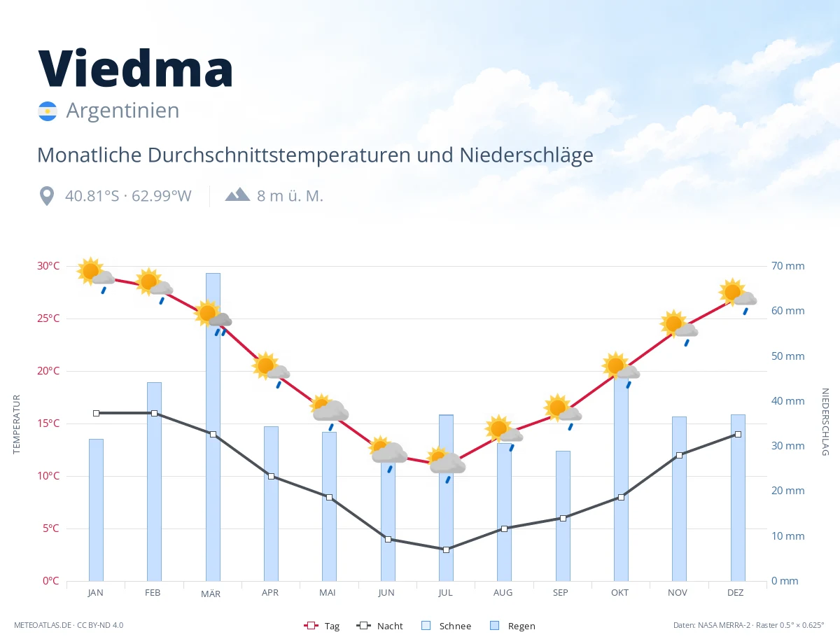 Viedma - monatliche Durchschnittstemperaturen und Niederschläge