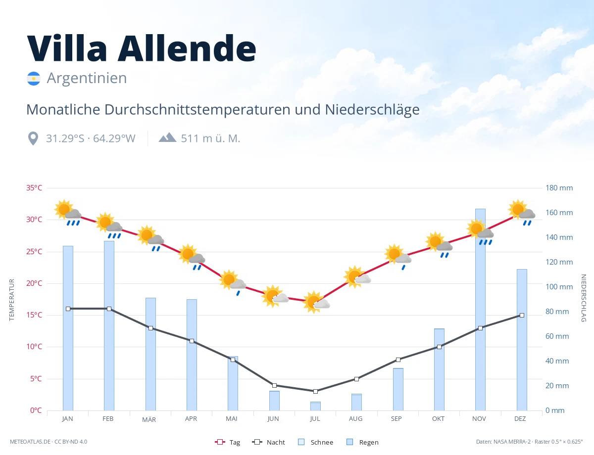 Villa Allende - monatliche Durchschnittstemperaturen und Niederschläge