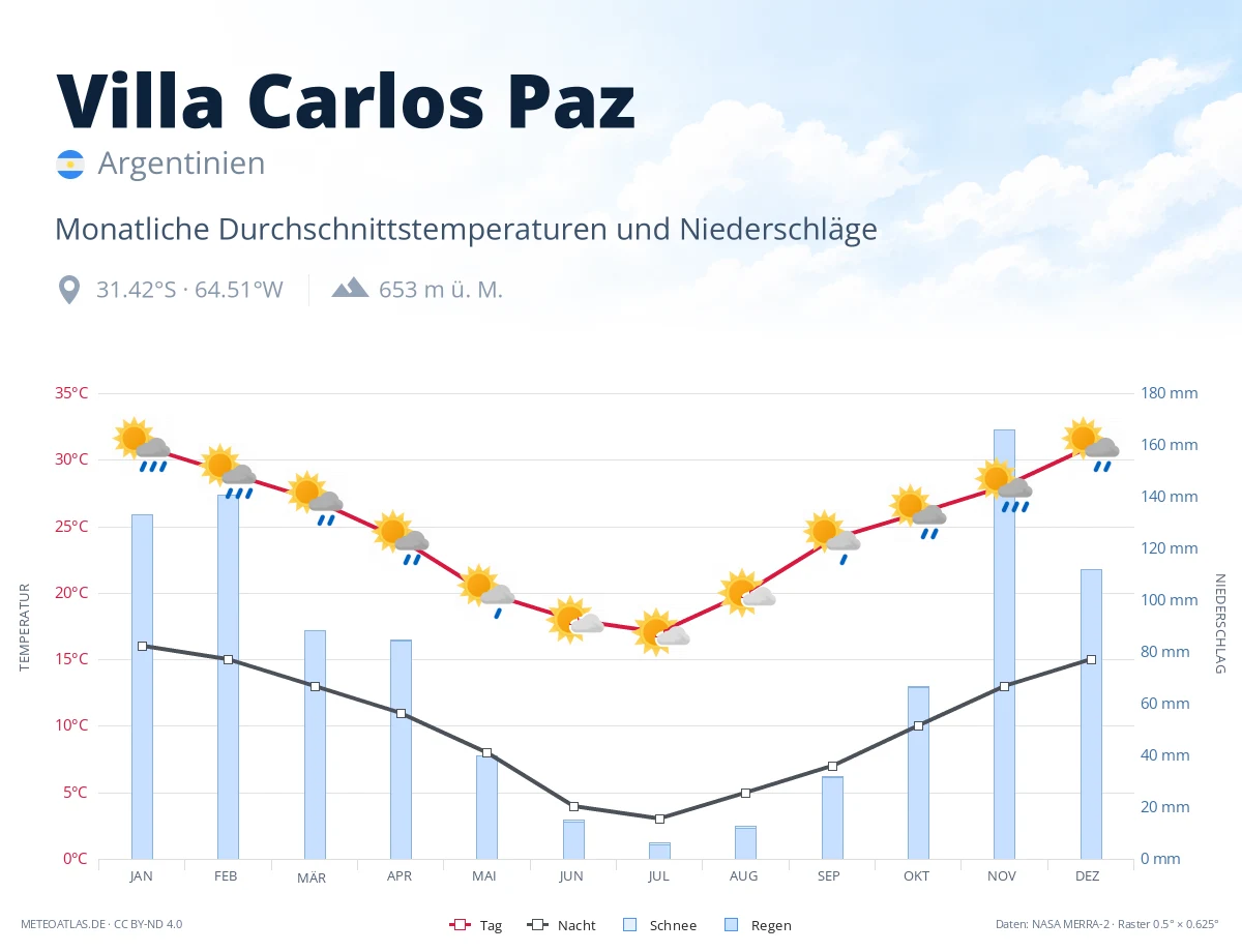 Villa Carlos Paz - monatliche Durchschnittstemperaturen und Niederschläge