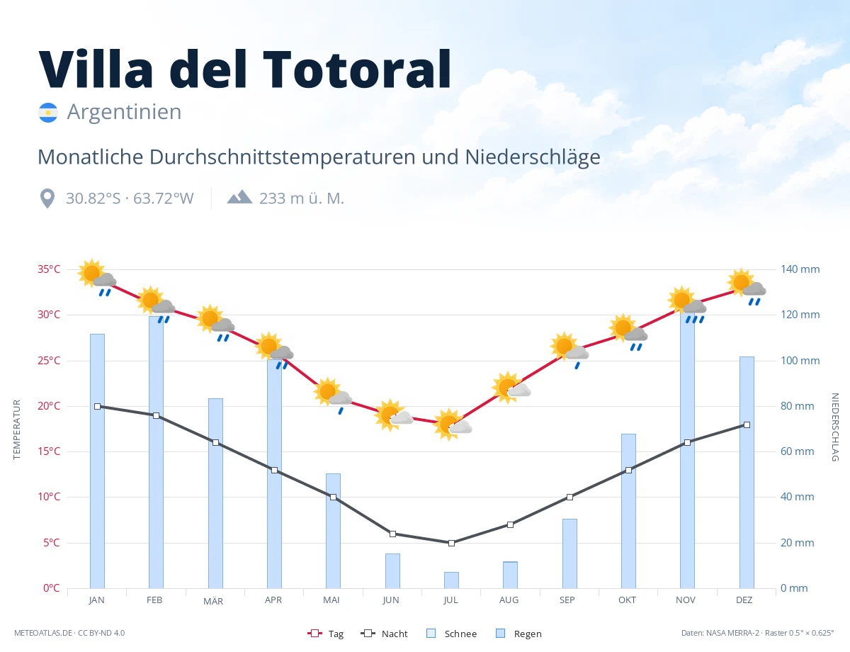 Villa del Totoral - monatliche Durchschnittstemperaturen und Niederschläge