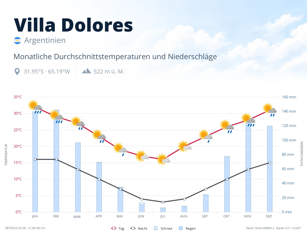 Villa Dolores - monatliche Durchschnittstemperaturen und Niederschläge
