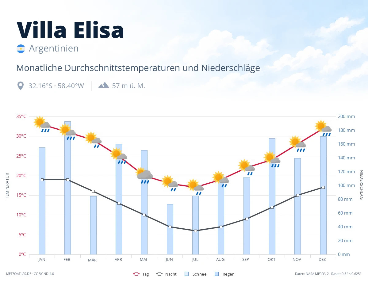 Villa Elisa - monatliche Durchschnittstemperaturen und Niederschläge