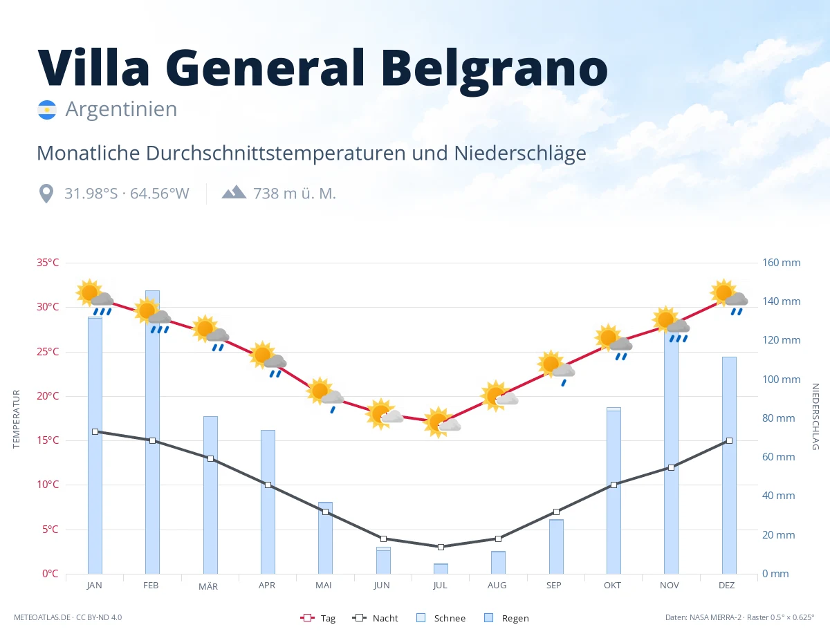 Villa General Belgrano - monatliche Durchschnittstemperaturen und Niederschläge