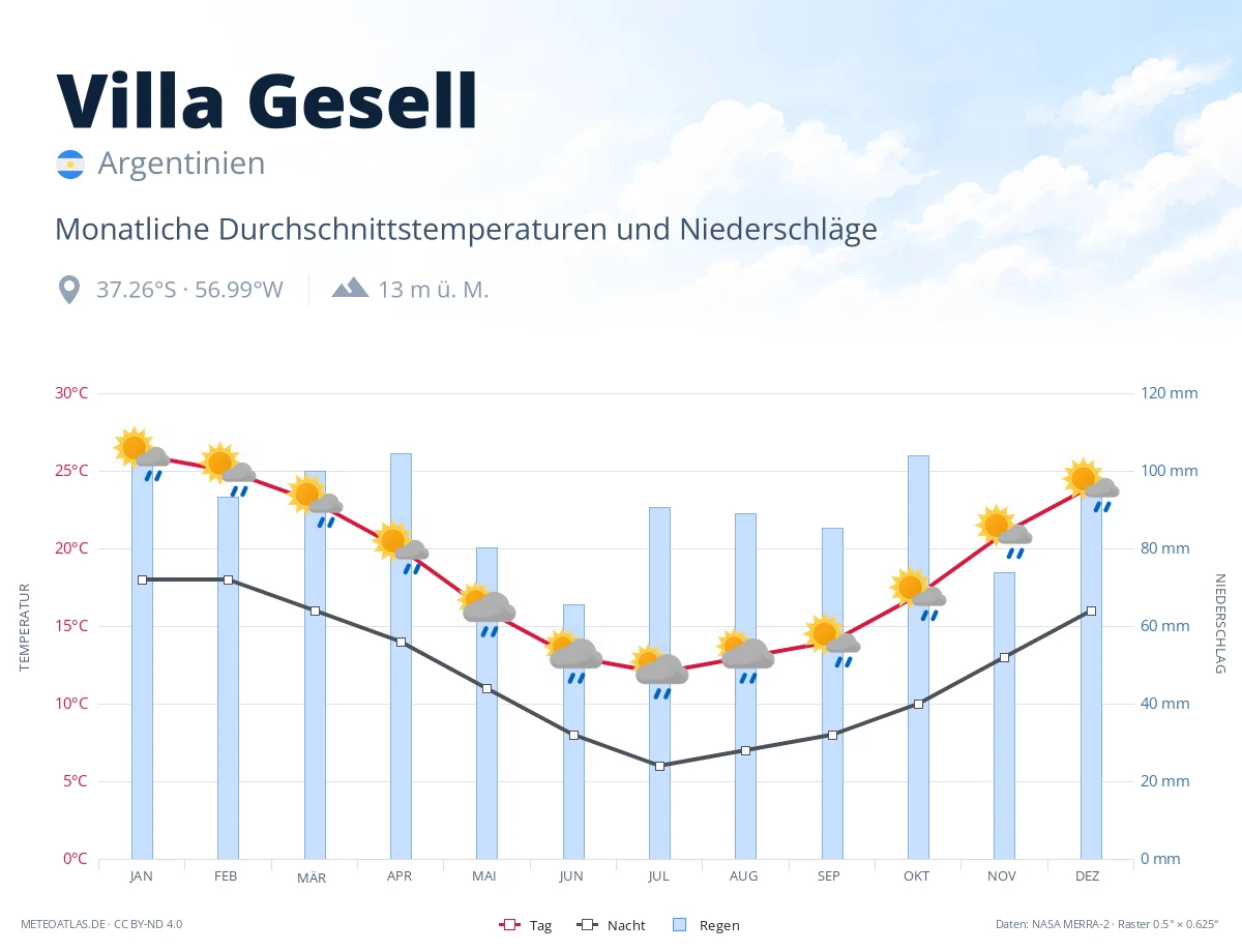 Villa Gesell - monatliche Durchschnittstemperaturen und Niederschläge