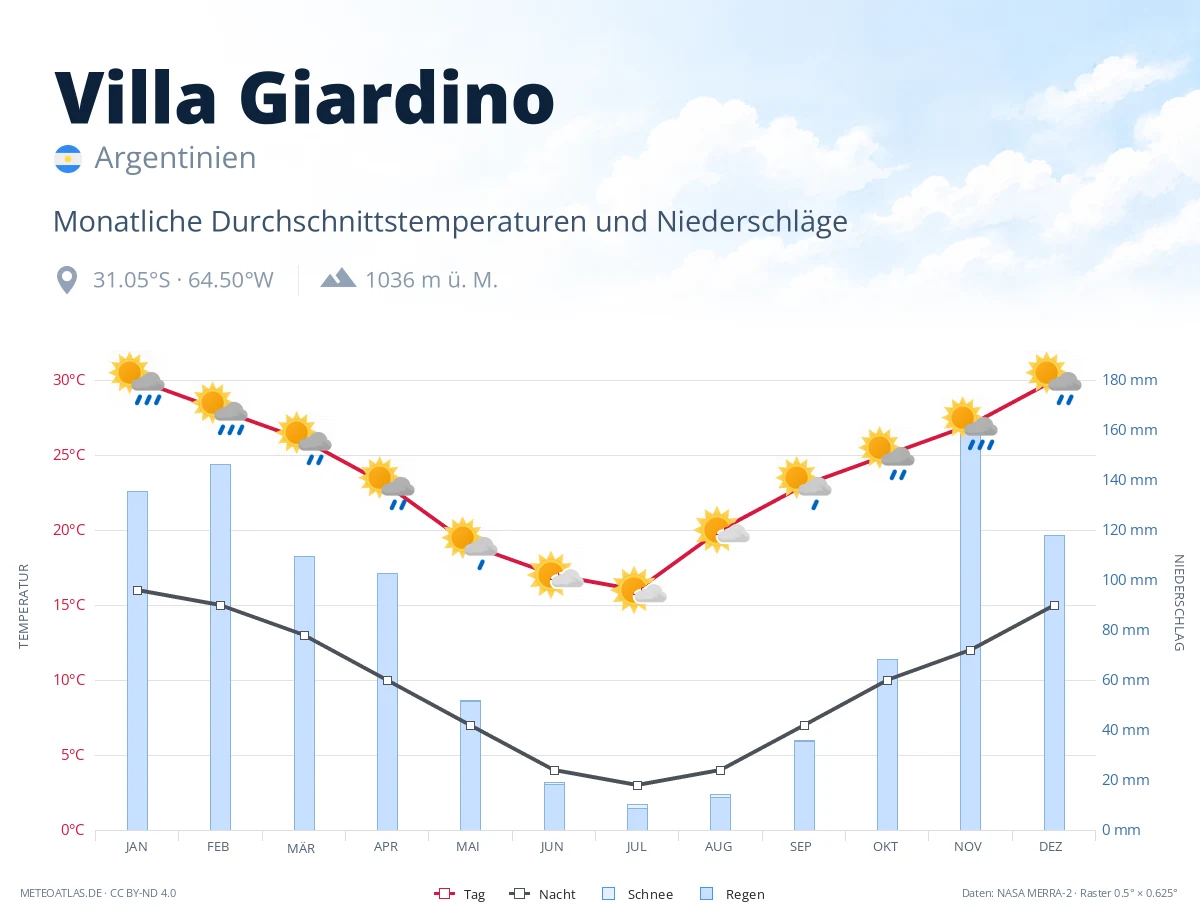 Villa Giardino - monatliche Durchschnittstemperaturen und Niederschläge