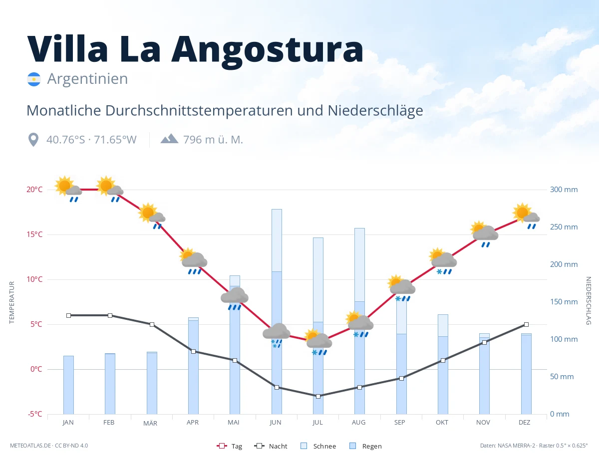 Villa La Angostura - monatliche Durchschnittstemperaturen und Niederschläge