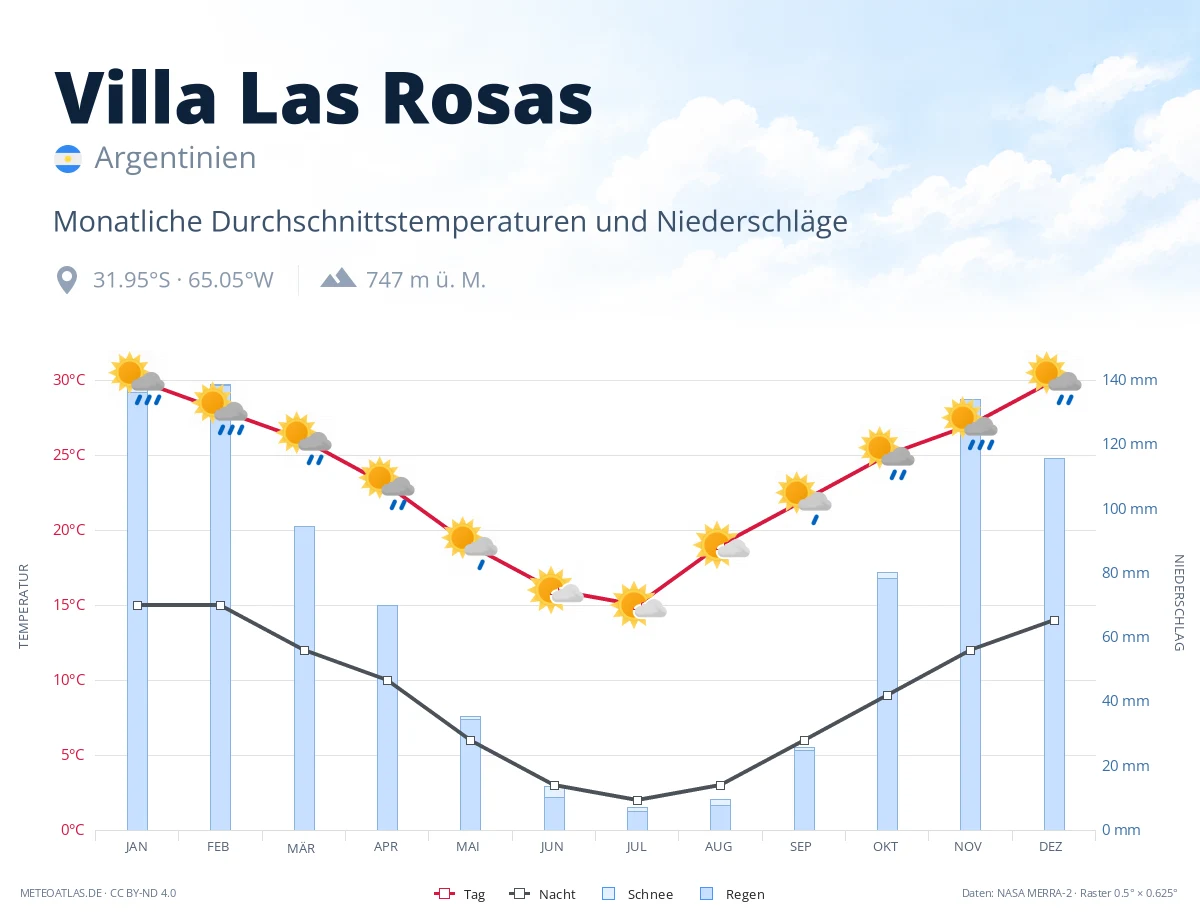Villa Las Rosas - monatliche Durchschnittstemperaturen und Niederschläge