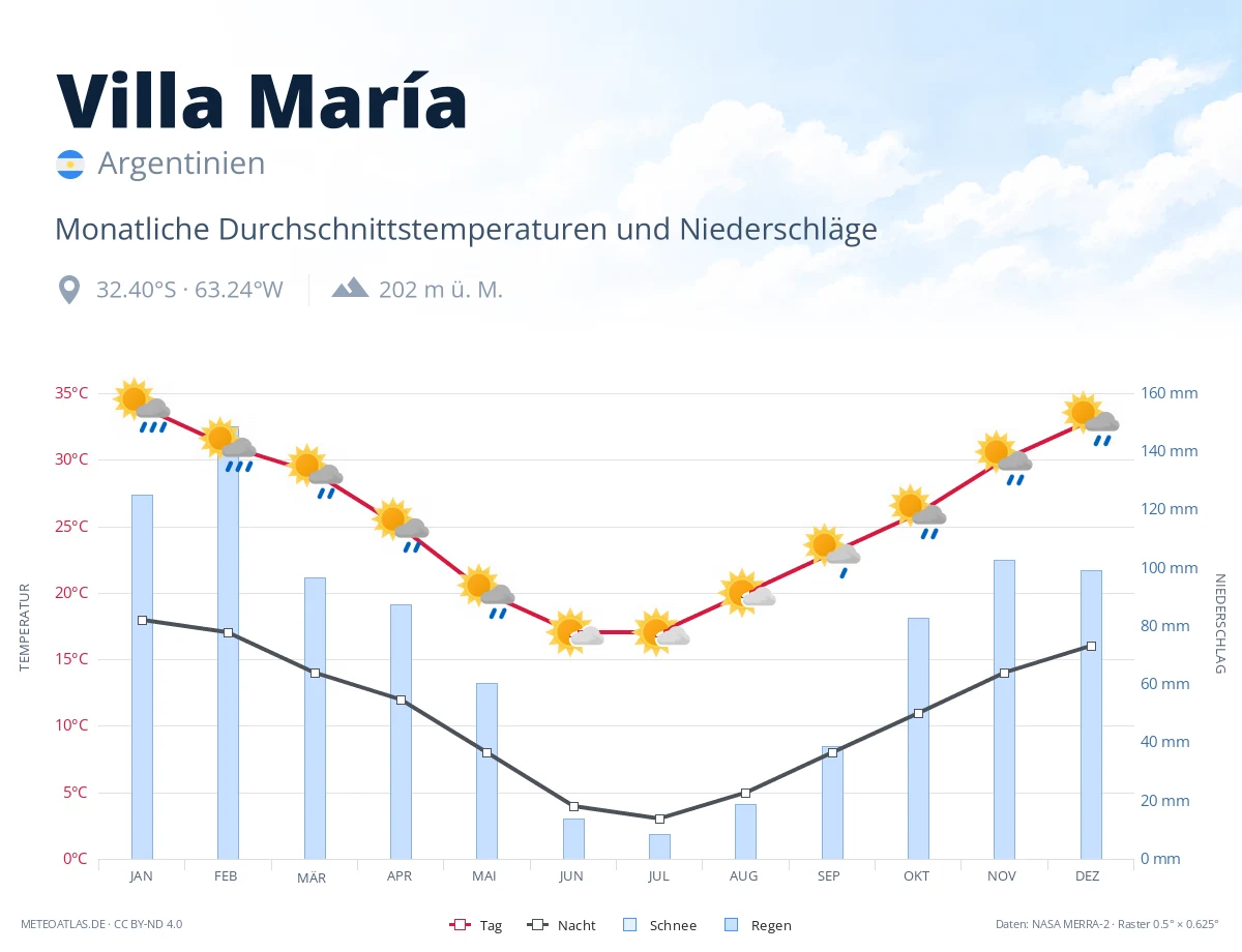 Villa María - monatliche Durchschnittstemperaturen und Niederschläge