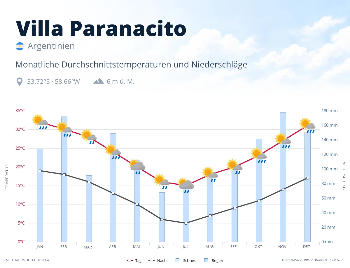 Villa Paranacito - monatliche Durchschnittstemperaturen und Niederschläge