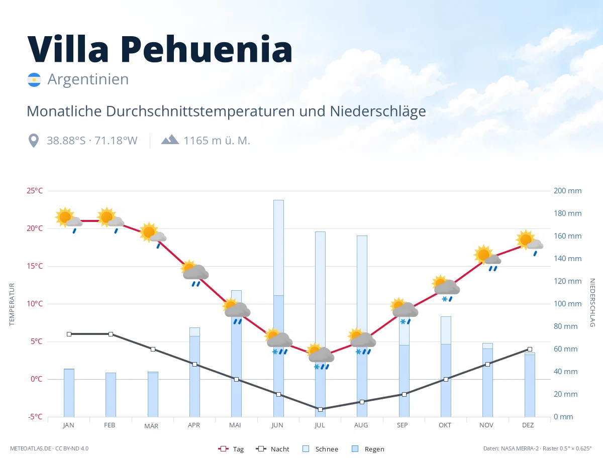 Villa Pehuenia - monatliche Durchschnittstemperaturen und Niederschläge