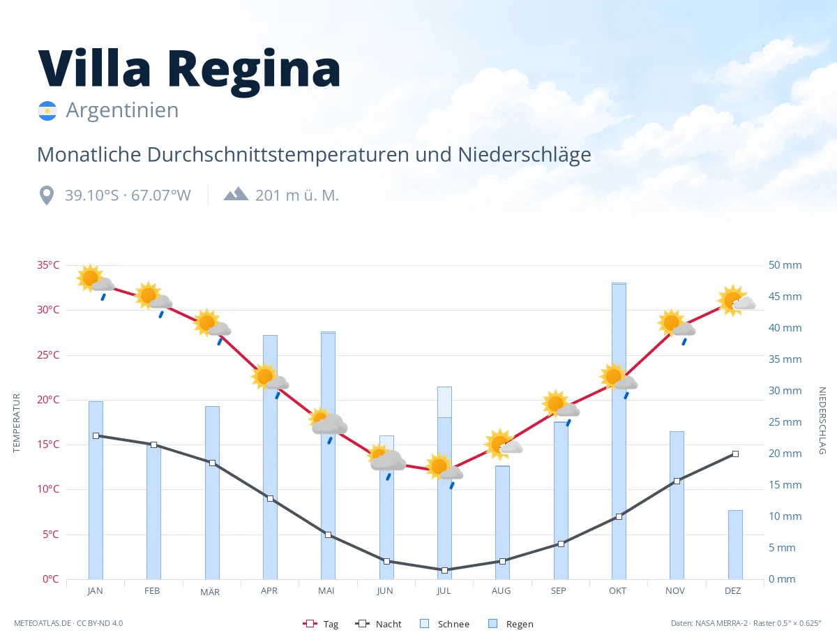 Villa Regina - monatliche Durchschnittstemperaturen und Niederschläge