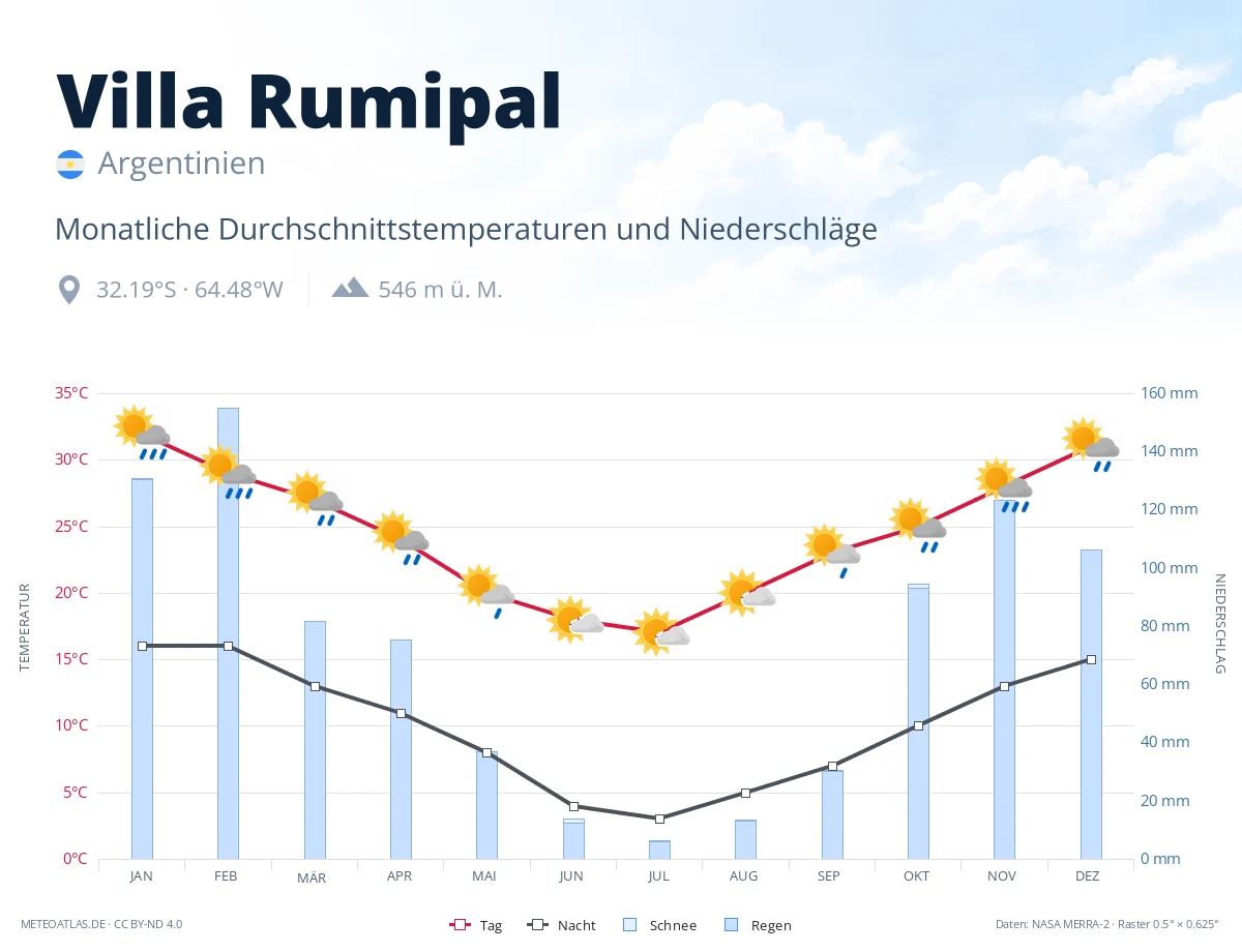 Villa Rumipal - monatliche Durchschnittstemperaturen und Niederschläge