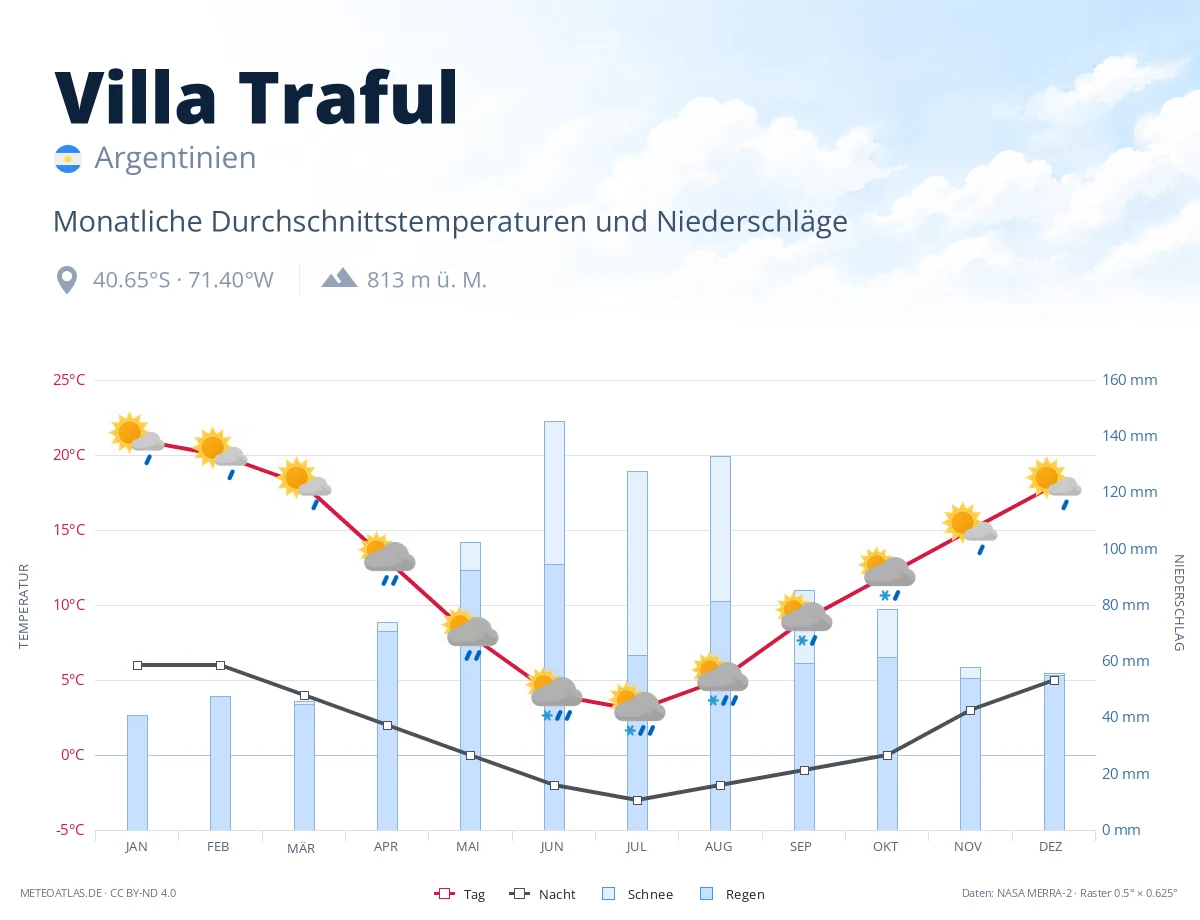 Villa Traful - monatliche Durchschnittstemperaturen und Niederschläge