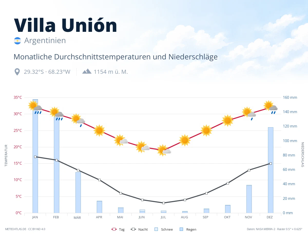 Villa Unión - monatliche Durchschnittstemperaturen und Niederschläge