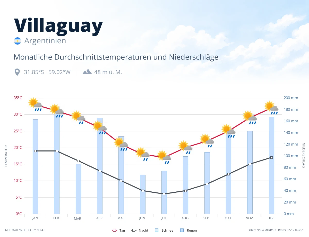 Villaguay - monatliche Durchschnittstemperaturen und Niederschläge