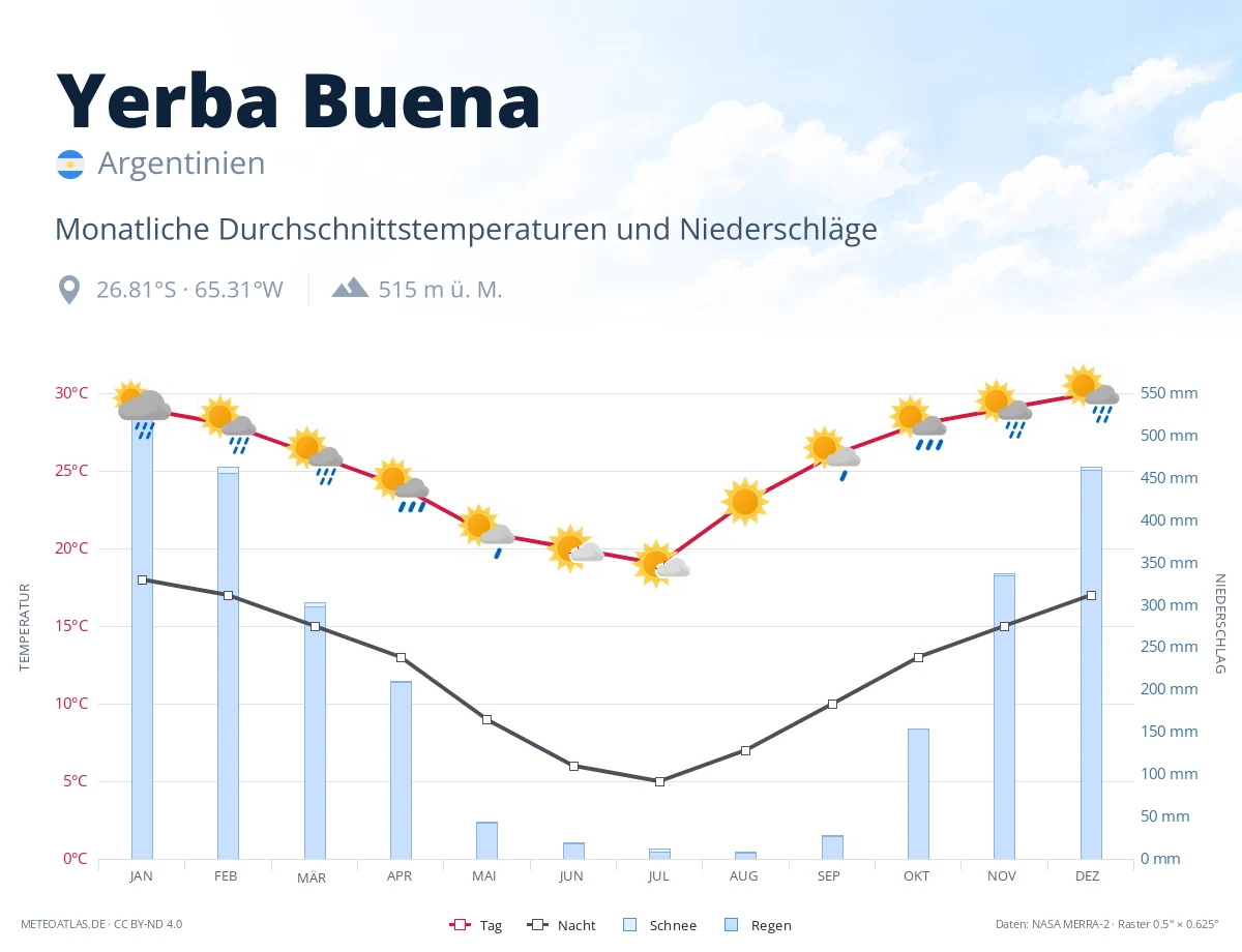 Yerba Buena - monatliche Durchschnittstemperaturen und Niederschläge