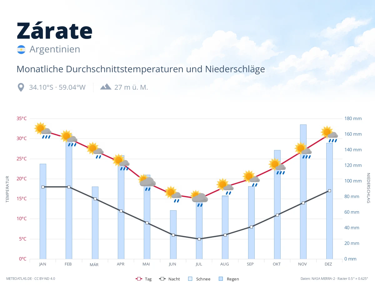 Zárate - monatliche Durchschnittstemperaturen und Niederschläge