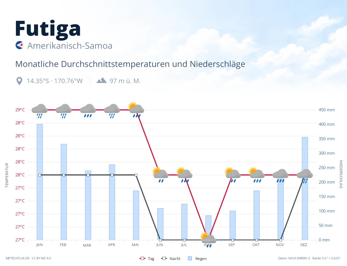 Futiga - monatliche Durchschnittstemperaturen und Niederschläge