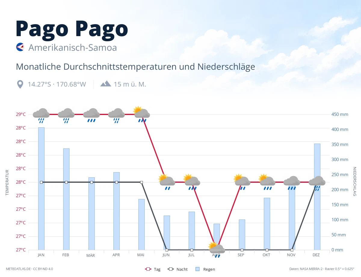 Pago Pago - monatliche Durchschnittstemperaturen und Niederschläge