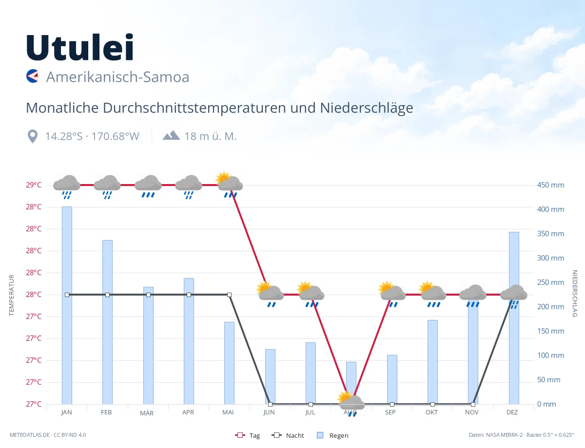 Utulei - monatliche Durchschnittstemperaturen und Niederschläge
