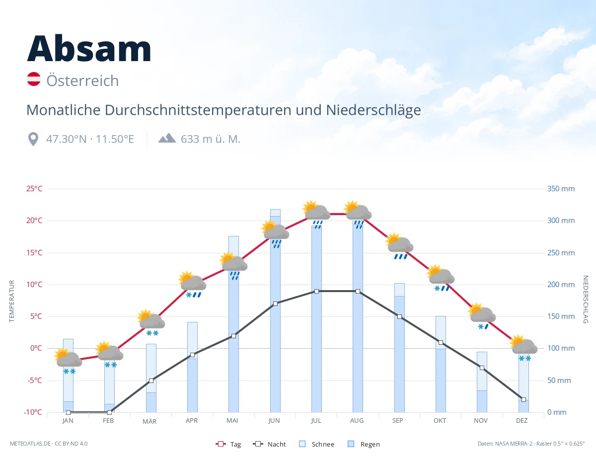 Absam - monatliche Durchschnittstemperaturen und Niederschläge
