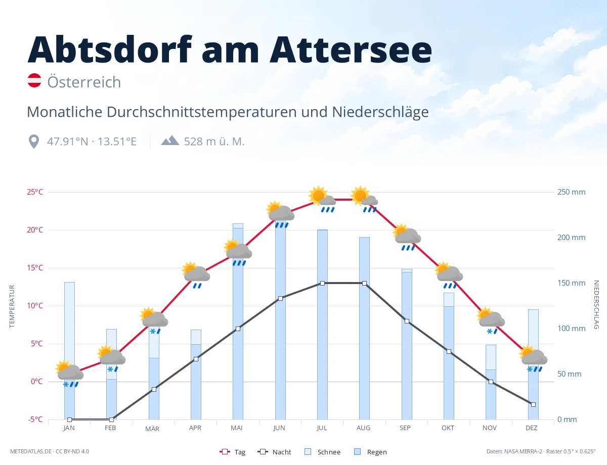 Abtsdorf am Attersee - monatliche Durchschnittstemperaturen und Niederschläge