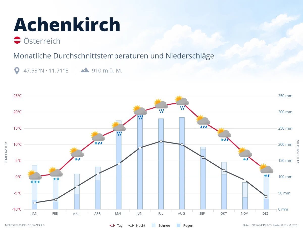 Achenkirch - monatliche Durchschnittstemperaturen und Niederschläge
