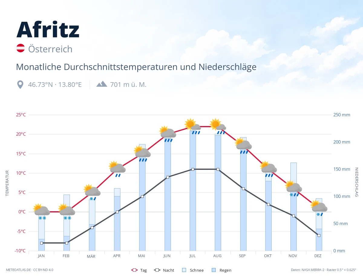 Afritz - monatliche Durchschnittstemperaturen und Niederschläge