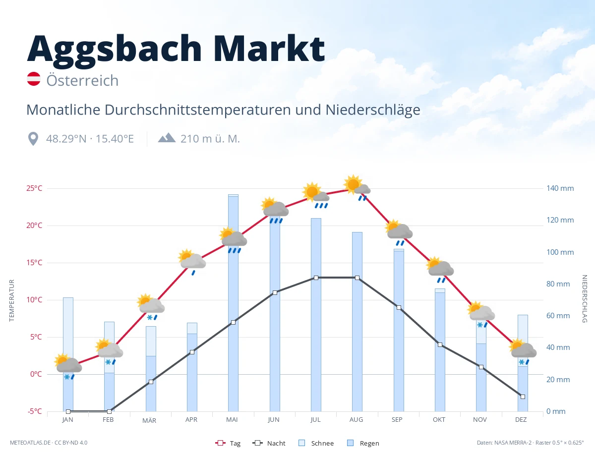 Aggsbach Markt - monatliche Durchschnittstemperaturen und Niederschläge