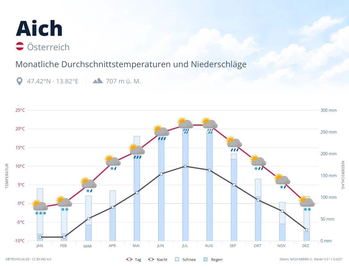 Aich - monatliche Durchschnittstemperaturen und Niederschläge