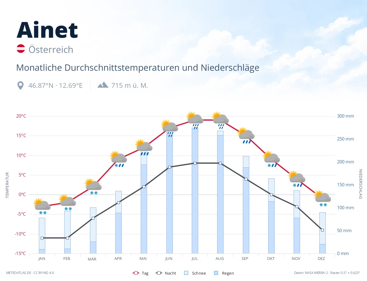 Ainet - monatliche Durchschnittstemperaturen und Niederschläge