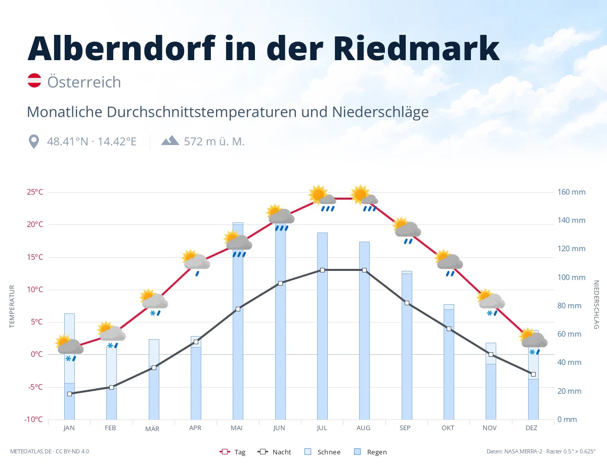 Alberndorf in der Riedmark - monatliche Durchschnittstemperaturen und Niederschläge